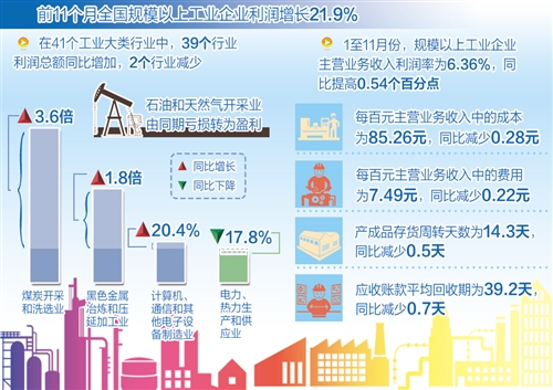 成本費(fèi)用下降 資金周轉(zhuǎn)加快 杠桿率下降  前11月規(guī)模以上工業(yè)企業(yè)利潤(rùn)增長(zhǎng)21.9% 