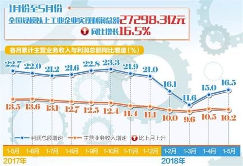 前5月規(guī)模以上工業(yè)企業(yè)利潤同比增長16.5%  供給側(cè)結(jié)構(gòu)性改革成效持續(xù)顯現(xiàn) 