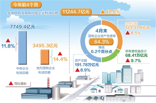 前4月國(guó)有企業(yè)運(yùn)行保持良好態(tài)勢(shì)  實(shí)現(xiàn)利潤(rùn)總額11244.7億元，同比增長(zhǎng)12.6% 