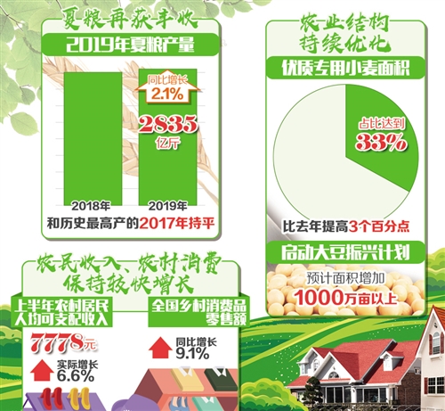 夏糧豐收 產業提質 農民增收  農業農村經濟上半年成績亮眼 