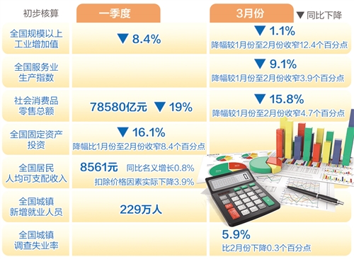 一季度國內生產總值同比下降6.8％  3月份主要經濟指標降幅明顯收窄 