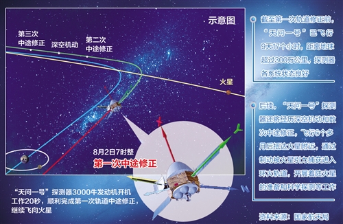 “天問一號”完成首次軌道中途修正